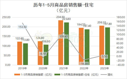 2023年1-5月份邯鄲房地產(chǎn)開(kāi)發(fā)投資與銷(xiāo)售情況分析